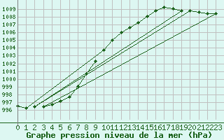 Courbe de la pression atmosphrique pour Hoburg A