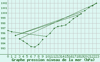 Courbe de la pression atmosphrique pour Kemi Ajos