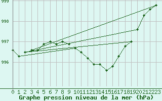 Courbe de la pression atmosphrique pour Gurteen