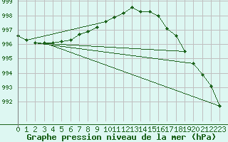 Courbe de la pression atmosphrique pour Ruukki Revonlahti