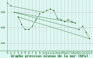 Courbe de la pression atmosphrique pour Holbeach