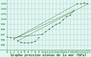 Courbe de la pression atmosphrique pour Mona