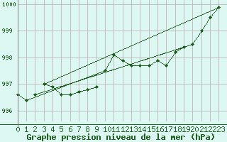 Courbe de la pression atmosphrique pour San Chierlo (It)