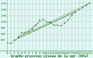 Courbe de la pression atmosphrique pour Niederbronn-Nord (67)