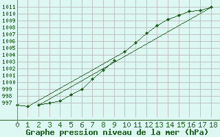 Courbe de la pression atmosphrique pour Gibostad