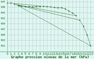 Courbe de la pression atmosphrique pour Pembrey Sands