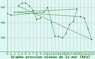 Courbe de la pression atmosphrique pour Romorantin (41)