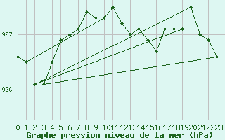 Courbe de la pression atmosphrique pour Paharova