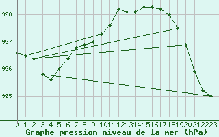 Courbe de la pression atmosphrique pour Bad Lippspringe