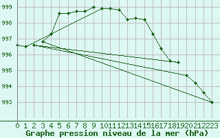 Courbe de la pression atmosphrique pour Berlevag