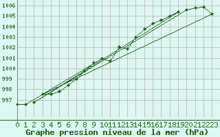 Courbe de la pression atmosphrique pour Bremervoerde