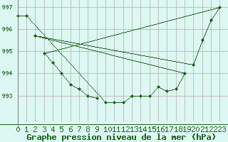 Courbe de la pression atmosphrique pour Brive-Souillac (19)