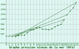 Courbe de la pression atmosphrique pour Potsdam