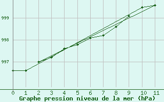 Courbe de la pression atmosphrique pour Little Chicago