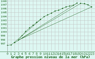 Courbe de la pression atmosphrique pour Quickborn