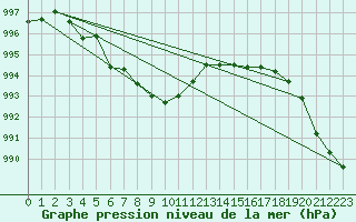 Courbe de la pression atmosphrique pour Saint-Igneuc (22)