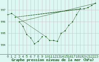 Courbe de la pression atmosphrique pour Bulson (08)