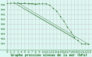 Courbe de la pression atmosphrique pour Valentia Observatory