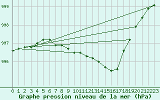 Courbe de la pression atmosphrique pour Nyrud