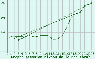 Courbe de la pression atmosphrique pour Ylivieska Airport