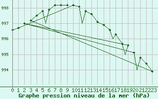 Courbe de la pression atmosphrique pour Honningsvag / Valan