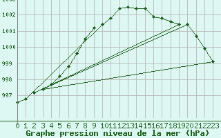 Courbe de la pression atmosphrique pour Nottingham Weather Centre