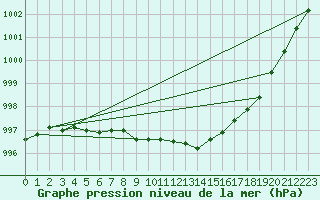 Courbe de la pression atmosphrique pour Svinoy Fyr