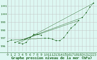 Courbe de la pression atmosphrique pour Bialystok