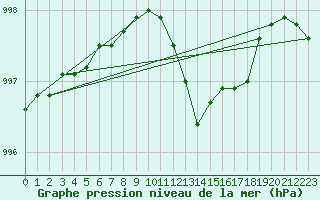 Courbe de la pression atmosphrique pour Baye (51)