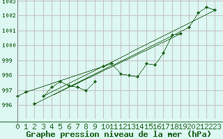 Courbe de la pression atmosphrique pour Stabio