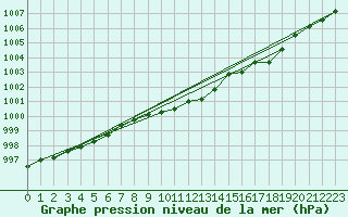 Courbe de la pression atmosphrique pour Gurteen