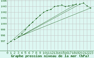 Courbe de la pression atmosphrique pour Altnaharra