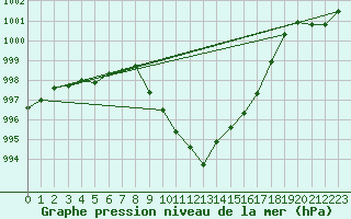 Courbe de la pression atmosphrique pour Lofer