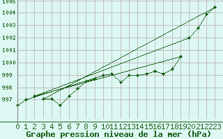Courbe de la pression atmosphrique pour Tafjord
