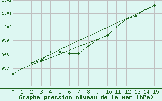 Courbe de la pression atmosphrique pour Herserange (54)