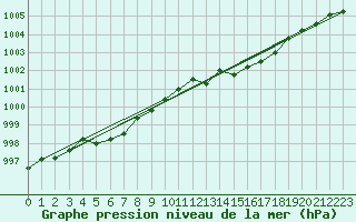 Courbe de la pression atmosphrique pour Muret (31)