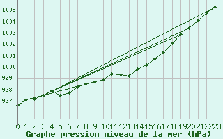 Courbe de la pression atmosphrique pour Orly (91)