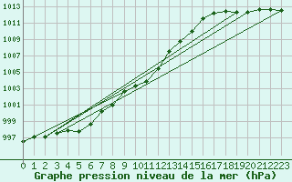 Courbe de la pression atmosphrique pour Gvarv