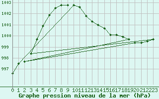 Courbe de la pression atmosphrique pour Schauenburg-Elgershausen