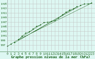 Courbe de la pression atmosphrique pour Braunlage