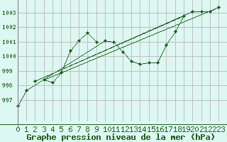 Courbe de la pression atmosphrique pour Bregenz