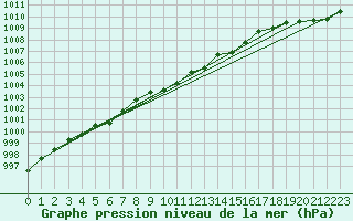 Courbe de la pression atmosphrique pour Gaddede A