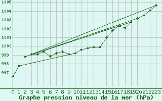 Courbe de la pression atmosphrique pour Meiningen