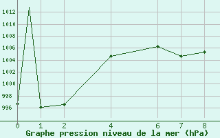 Courbe de la pression atmosphrique pour Cuernavaca, Mor.