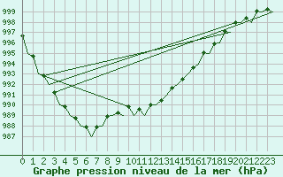 Courbe de la pression atmosphrique pour Platform P11-b Sea