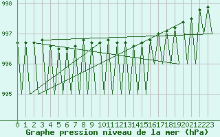 Courbe de la pression atmosphrique pour Ivalo