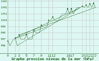 Courbe de la pression atmosphrique pour Andoya