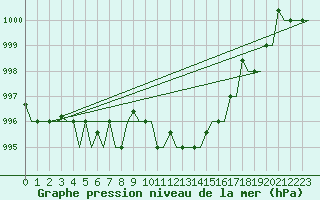 Courbe de la pression atmosphrique pour Alghero