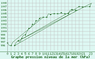 Courbe de la pression atmosphrique pour Cerepovec