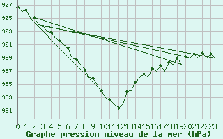 Courbe de la pression atmosphrique pour Le Goeree